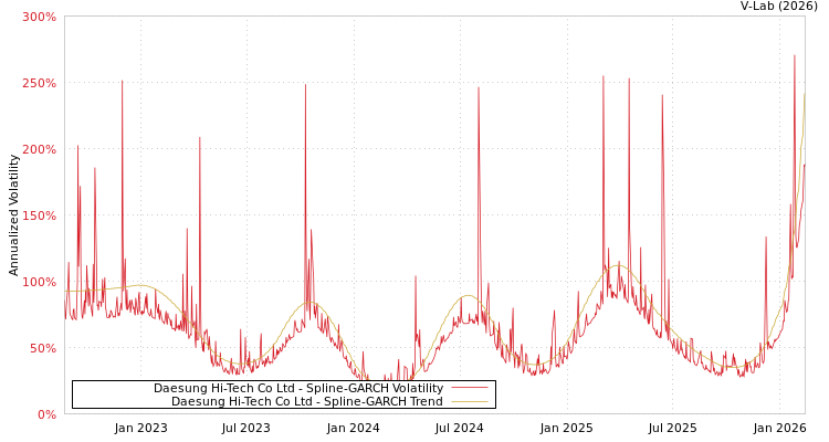 graph of Daesung Hi-Tech Co Ltd SGARCH