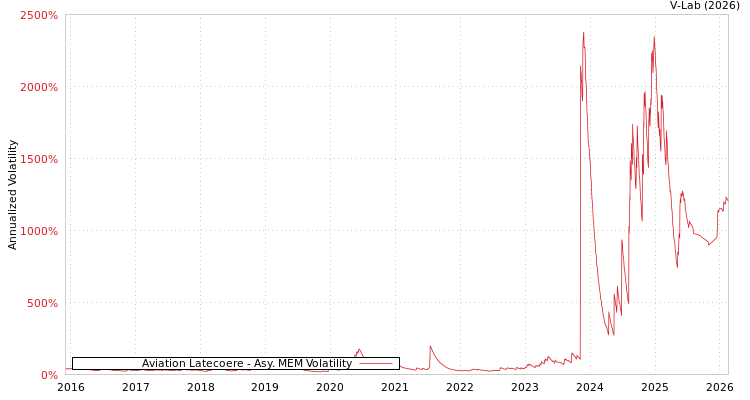 graph of Aviation Latecoere AMEM