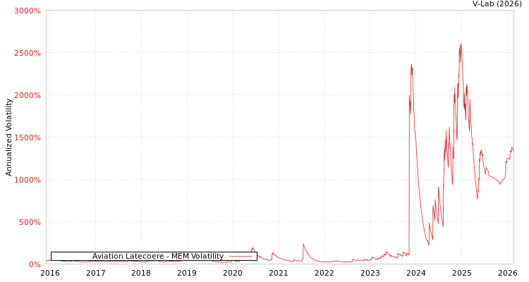graph of Aviation Latecoere MEM