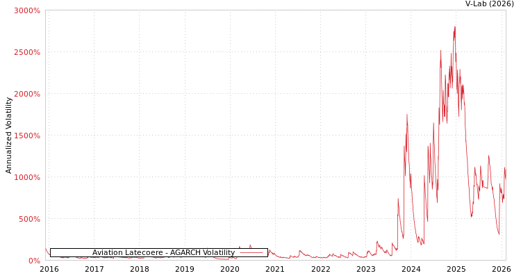 graph of Aviation Latecoere AGARCH