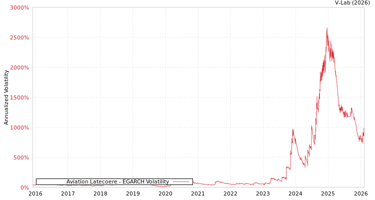 graph of Aviation Latecoere EGARCH
