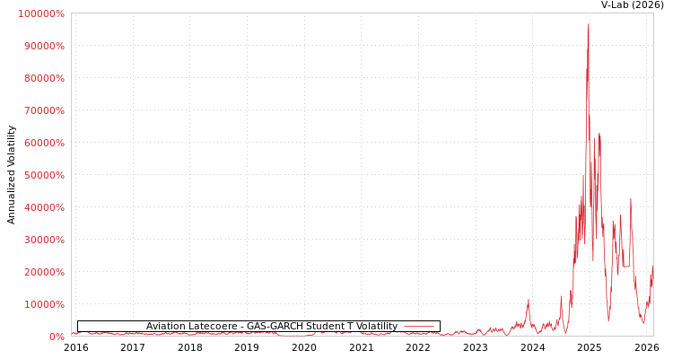 graph of Aviation Latecoere GAS-GARCH-T