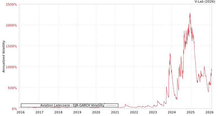 graph of Aviation Latecoere GJR-GARCH