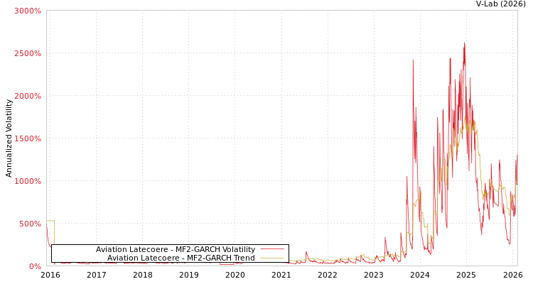 graph of Aviation Latecoere MF2-GARCH