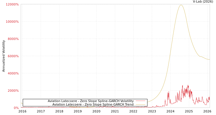 graph of Aviation Latecoere S0GARCH