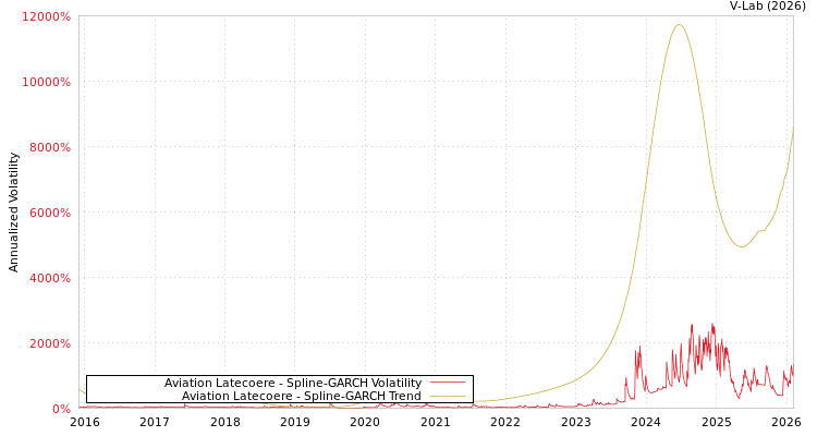 graph of Aviation Latecoere SGARCH