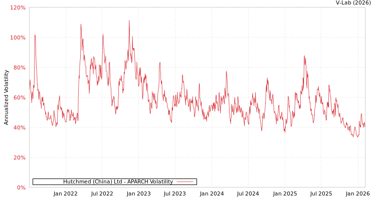 graph of Hutchmed (China) Ltd APARCH