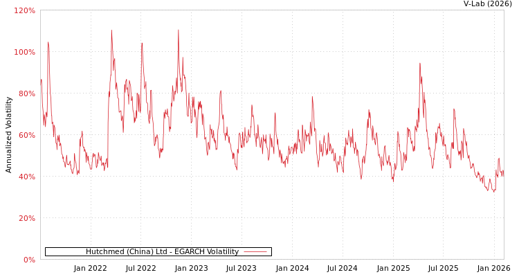 graph of Hutchmed (China) Ltd EGARCH