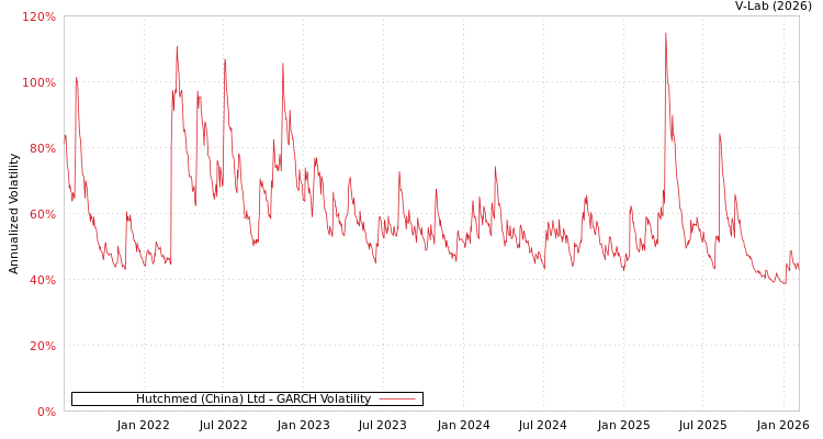graph of Hutchmed (China) Ltd GARCH