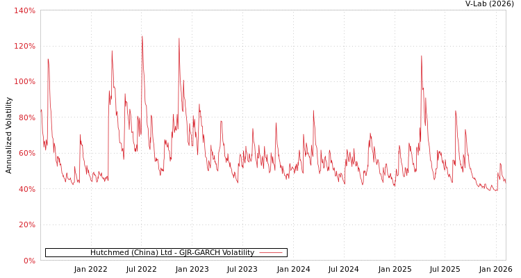 graph of Hutchmed (China) Ltd GJR-GARCH