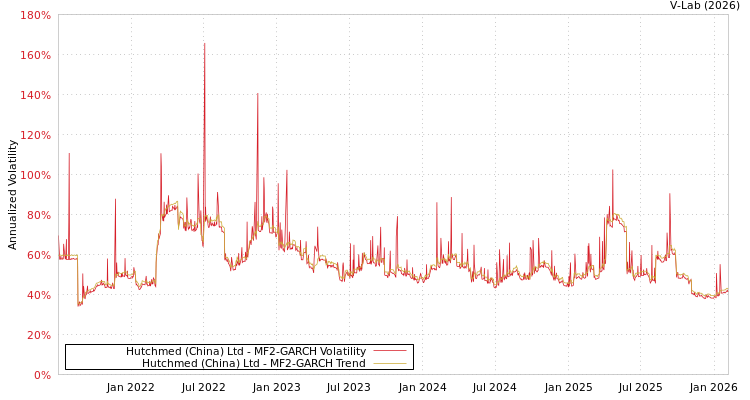 graph of Hutchmed (China) Ltd MF2-GARCH
