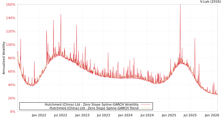 graph of Hutchmed (China) Ltd S0GARCH