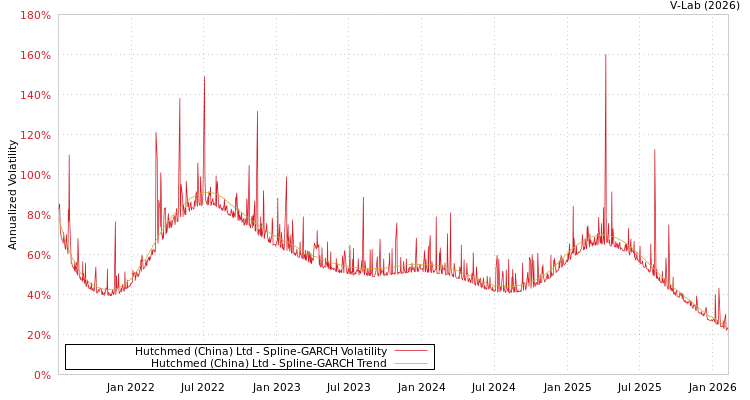 graph of Hutchmed (China) Ltd SGARCH