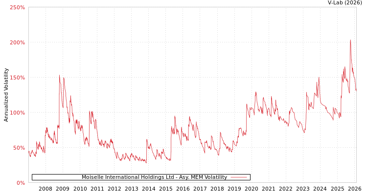 graph of Moiselle International Holdings Ltd AMEM
