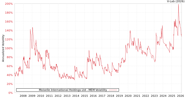graph of Moiselle International Holdings Ltd MEM