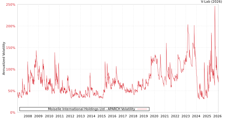graph of Moiselle International Holdings Ltd APARCH