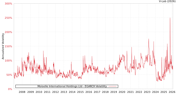 graph of Moiselle International Holdings Ltd EGARCH