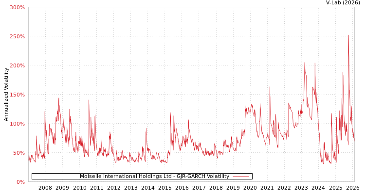 graph of Moiselle International Holdings Ltd GJR-GARCH