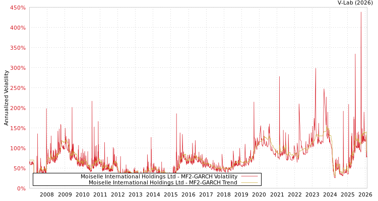 graph of Moiselle International Holdings Ltd MF2-GARCH