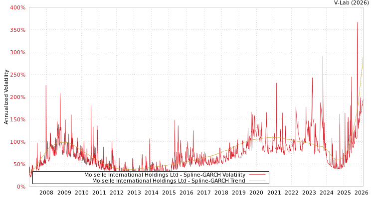 graph of Moiselle International Holdings Ltd SGARCH