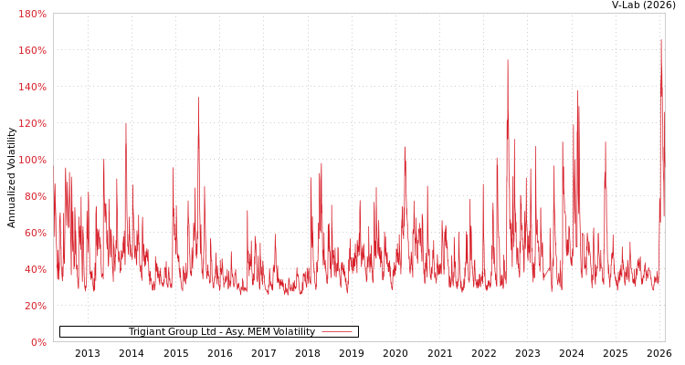 graph of Trigiant Group Ltd AMEM