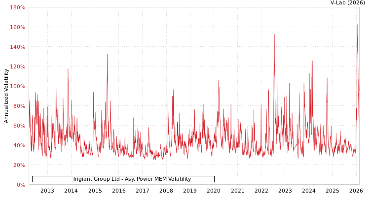 graph of Trigiant Group Ltd APMEM