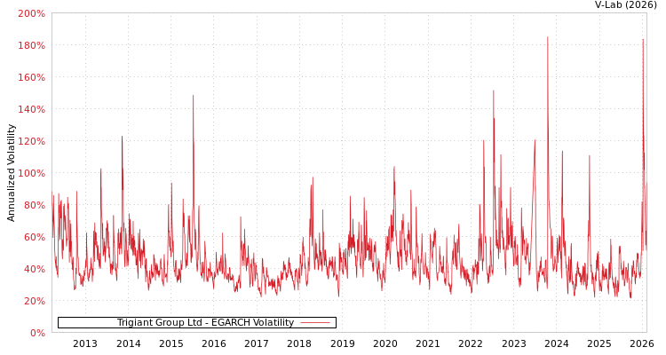 graph of Trigiant Group Ltd EGARCH