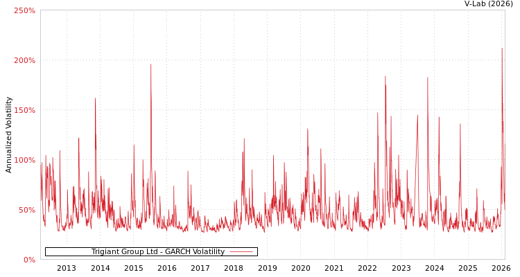 graph of Trigiant Group Ltd GARCH