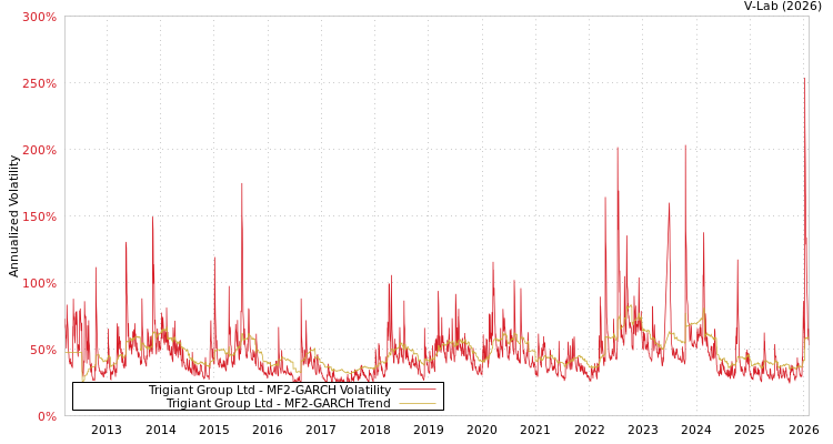 graph of Trigiant Group Ltd MF2-GARCH