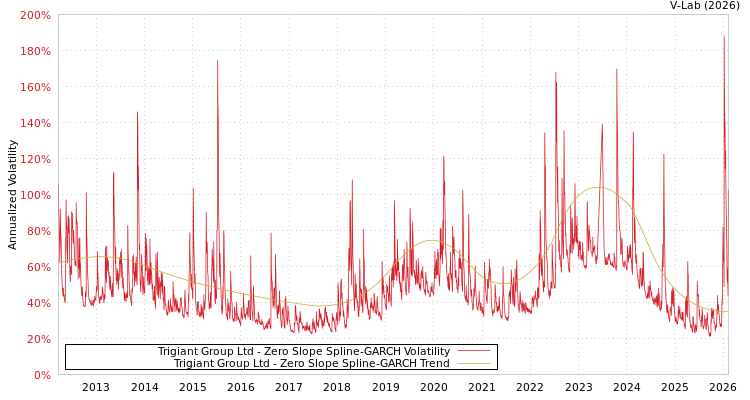 graph of Trigiant Group Ltd S0GARCH
