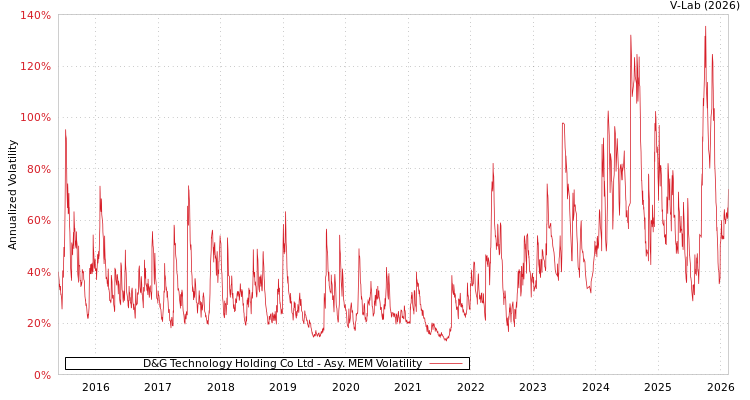 graph of D&G Technology Holding Co Ltd AMEM