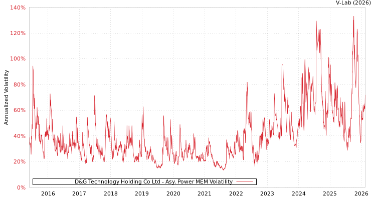 graph of D&G Technology Holding Co Ltd APMEM