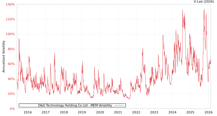 graph of D&G Technology Holding Co Ltd MEM