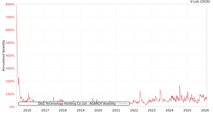 graph of D&G Technology Holding Co Ltd AGARCH
