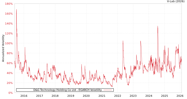 graph of D&G Technology Holding Co Ltd EGARCH