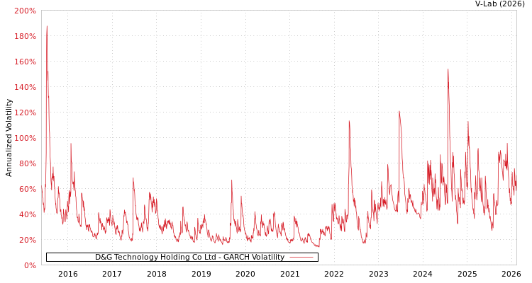 graph of D&G Technology Holding Co Ltd GARCH