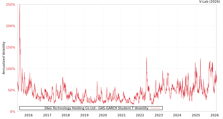 graph of D&G Technology Holding Co Ltd GAS-GARCH-T
