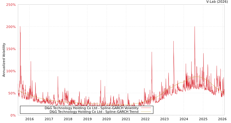 graph of D&G Technology Holding Co Ltd SGARCH