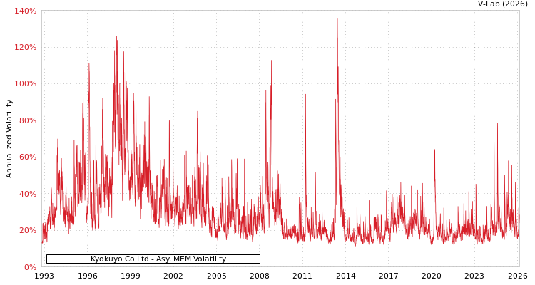 graph of Kyokuyo Co Ltd AMEM