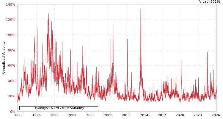 graph of Kyokuyo Co Ltd MEM