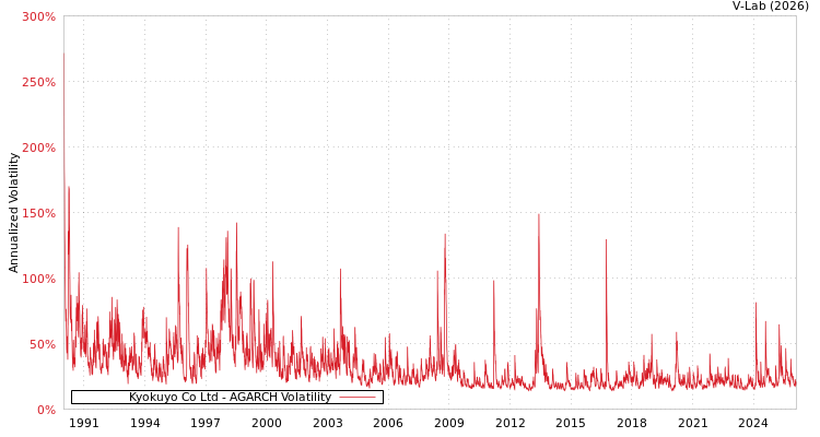 graph of Kyokuyo Co Ltd AGARCH