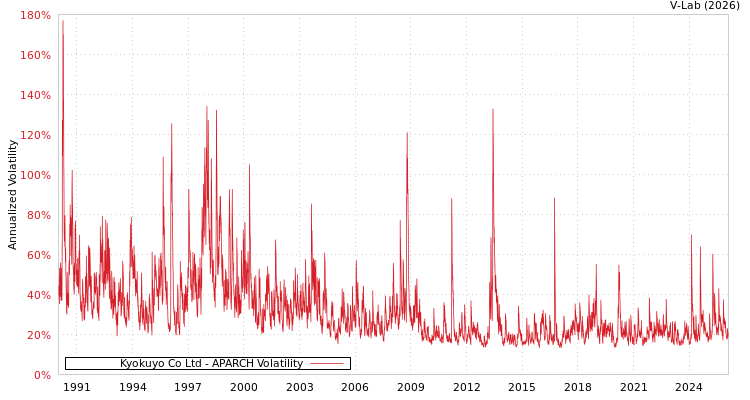 graph of Kyokuyo Co Ltd APARCH