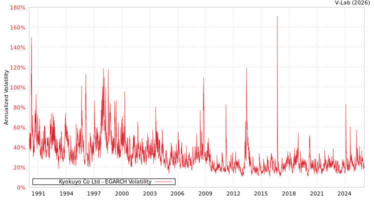 graph of Kyokuyo Co Ltd EGARCH