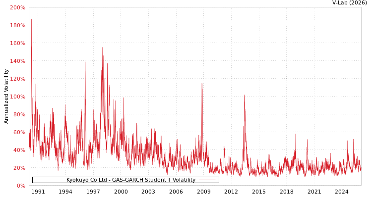 graph of Kyokuyo Co Ltd GAS-GARCH-T