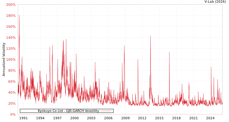 graph of Kyokuyo Co Ltd GJR-GARCH