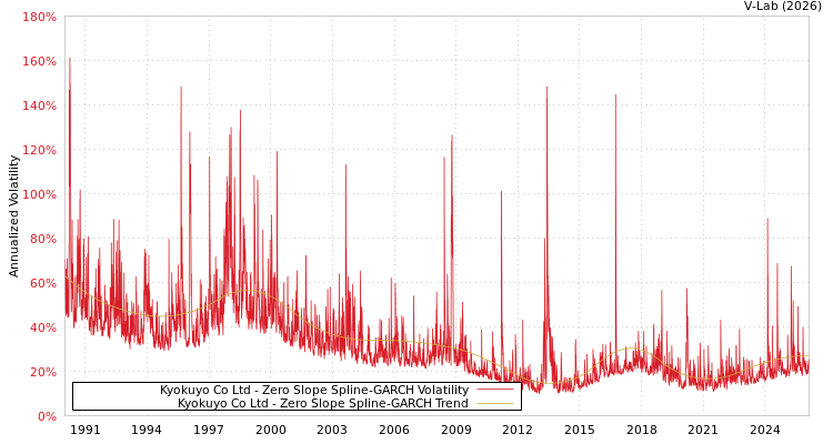 graph of Kyokuyo Co Ltd S0GARCH