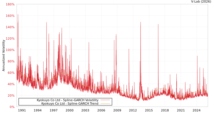 graph of Kyokuyo Co Ltd SGARCH