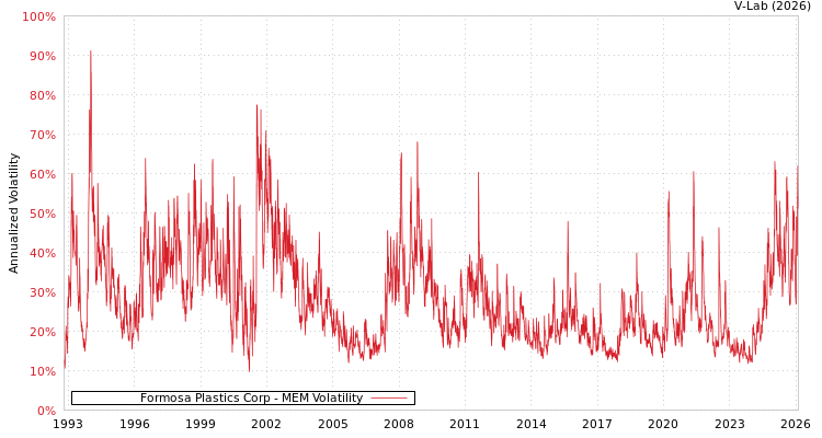 graph of Formosa Plastics Corp MEM