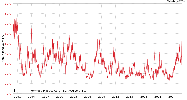 graph of Formosa Plastics Corp EGARCH