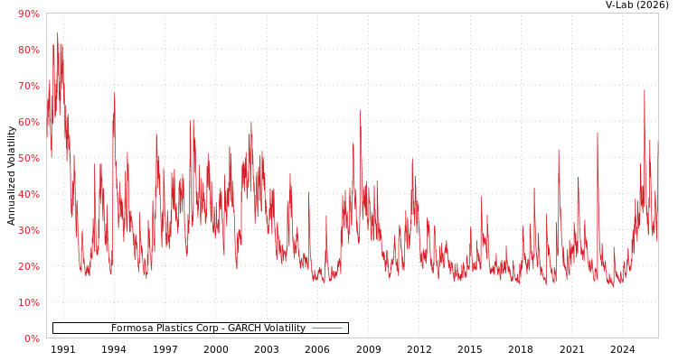 graph of Formosa Plastics Corp GARCH